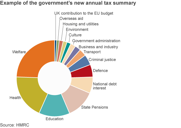 Tax pie chart